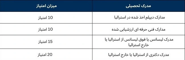 جدول امتیاز مدرک تحصیلی 