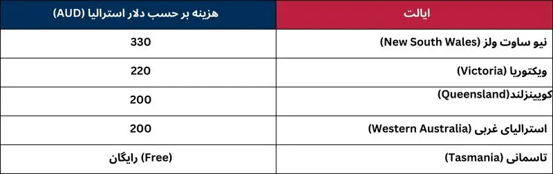 هزینه اسپانسرشیپ ایالتی استرالیا