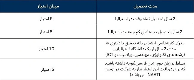 جدول امتیاز تحصیل در استرالیا