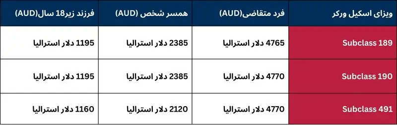 هزینه ویزای اسکیل ورکر استرالیا